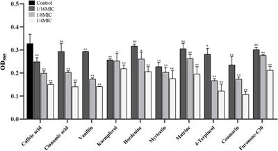 Effect of traditional Chinese medicine monomers interfering with quorum-sensing on virulence factors of extensively drug-resistant Acinetobacter baumannii